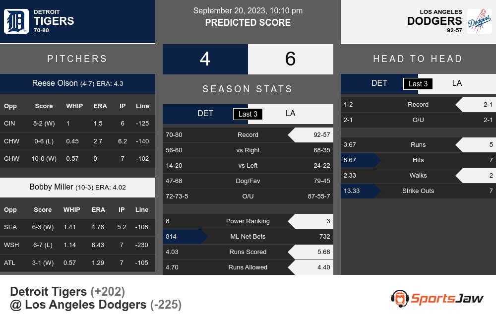 Tigers vs Dodgers prediction infographic