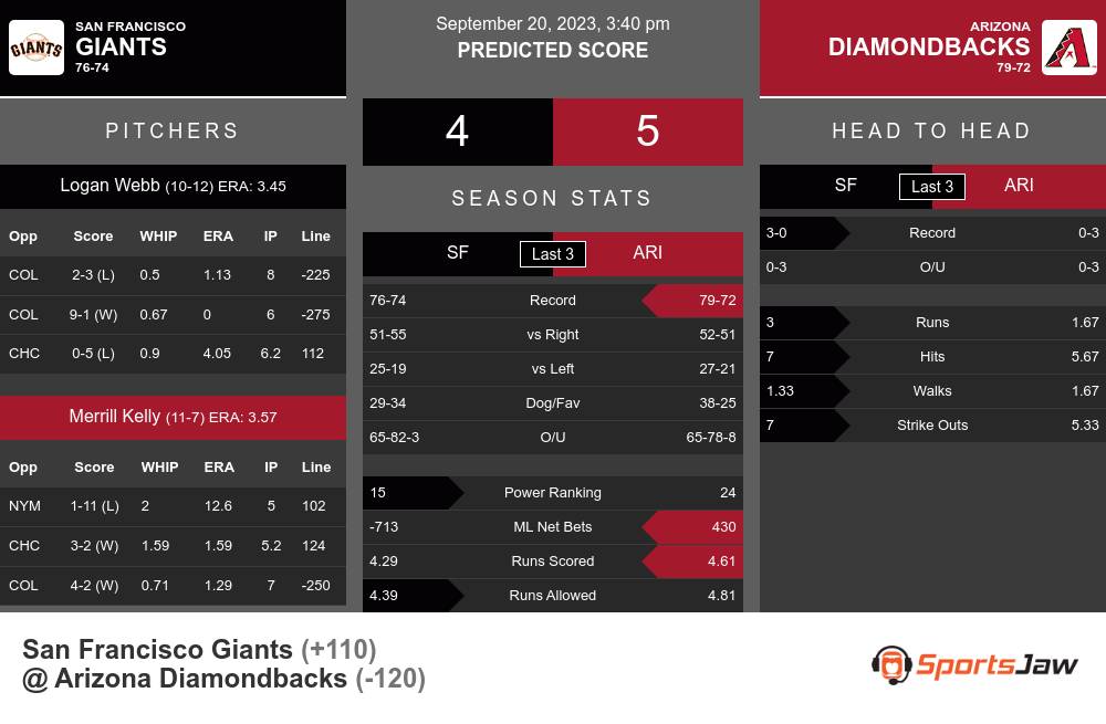 San Francisco Giants vs Arizona Diamondbacks Stats