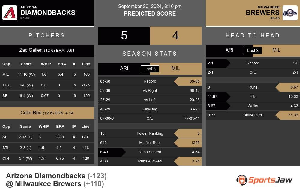 Diamondbacks vs Brewers prediction infographic 