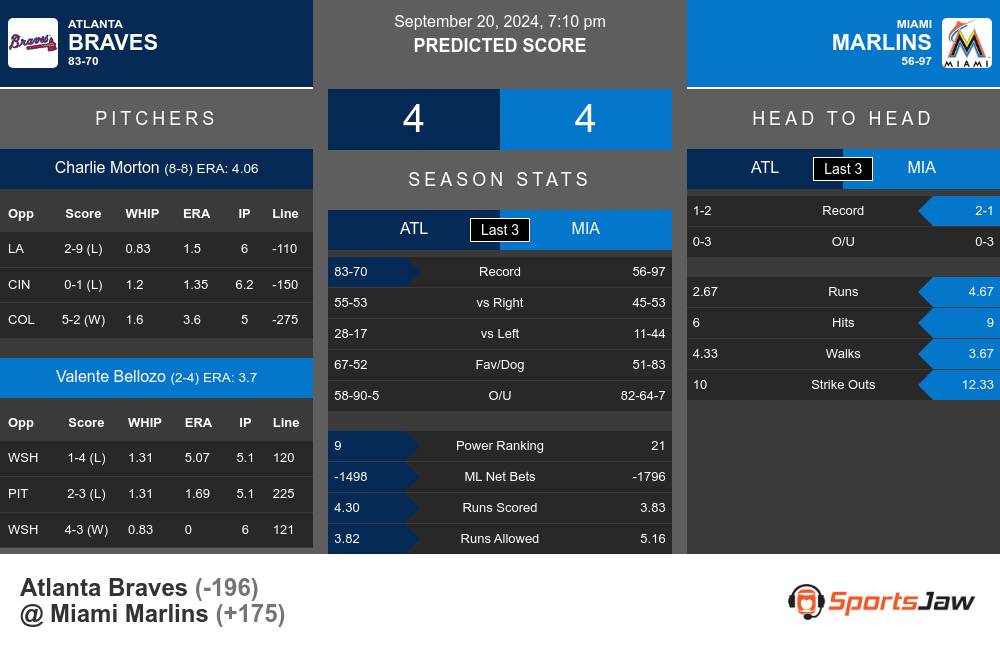 Braves vs Marlins prediction infographic 