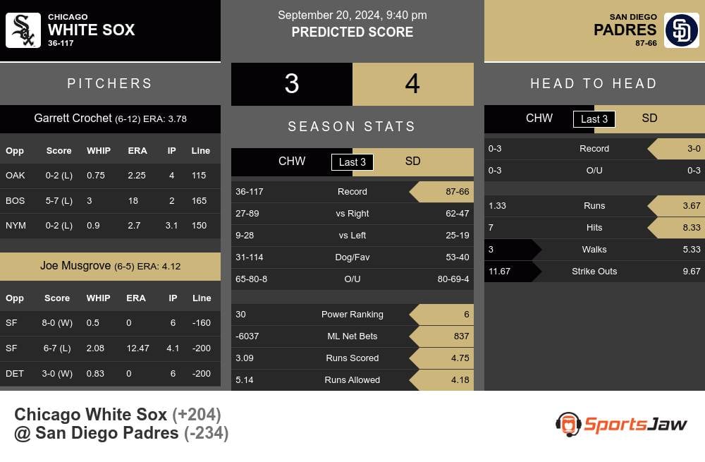 White Sox vs Padres prediction infographic 