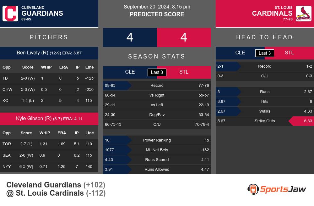 Guardians vs Cardinals prediction infographic 