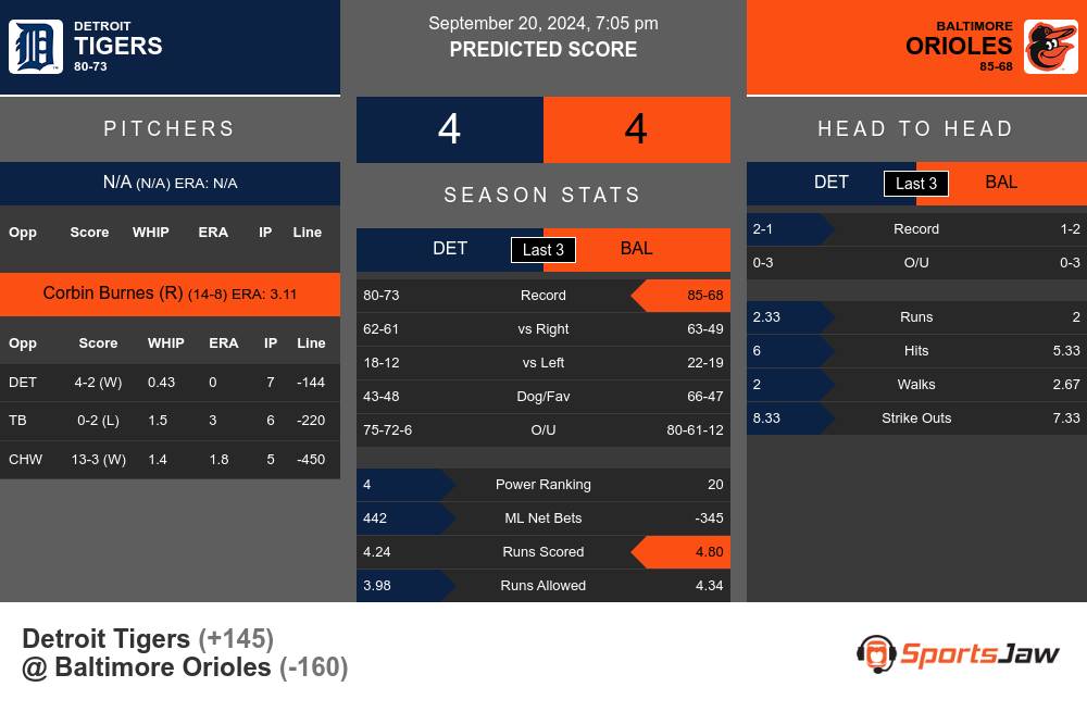 Tigers vs Orioles prediction infographic 