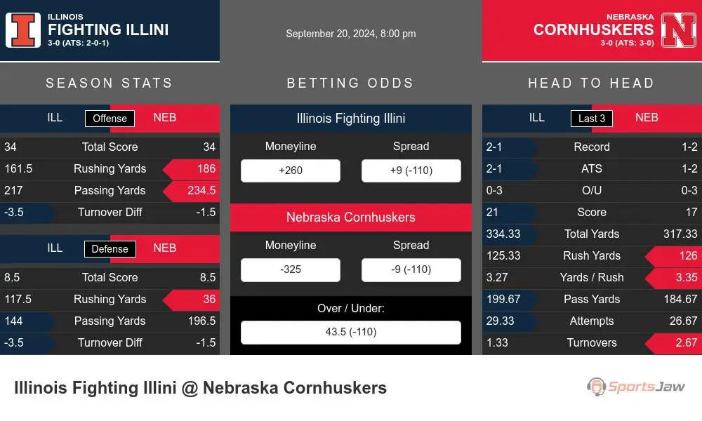 Illinois Fighting Illini vs Nebraska Cornhuskers Stats