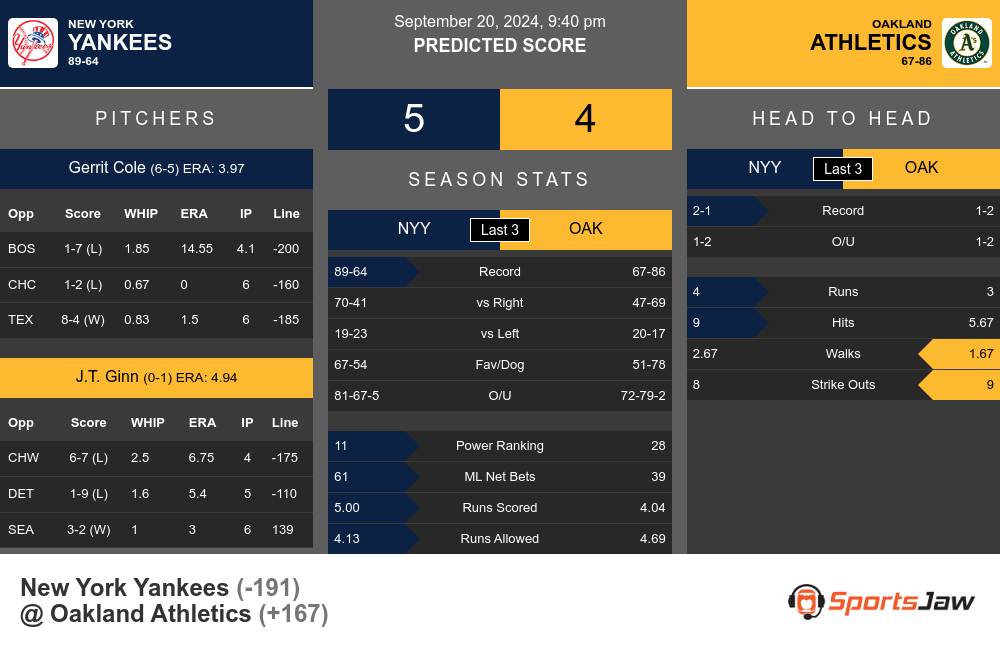 New York Yankees vs Oakland Athletics Stats