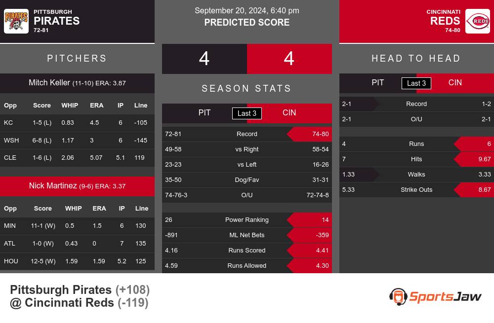 Pittsburgh Pirates vs Cincinnati Reds Stats