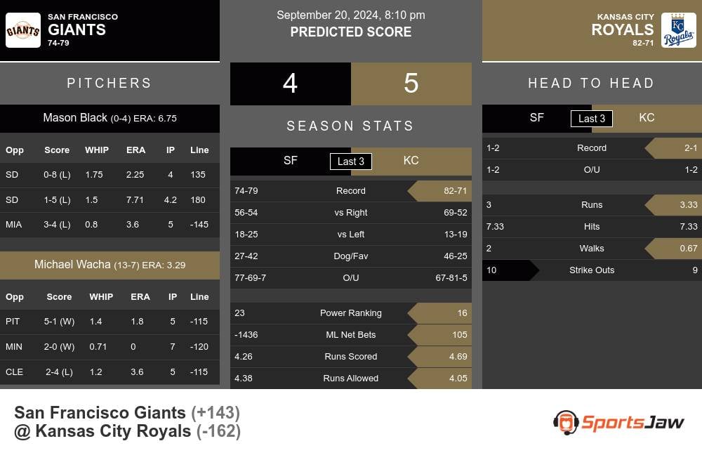 Giants vs Royals prediction infographic 