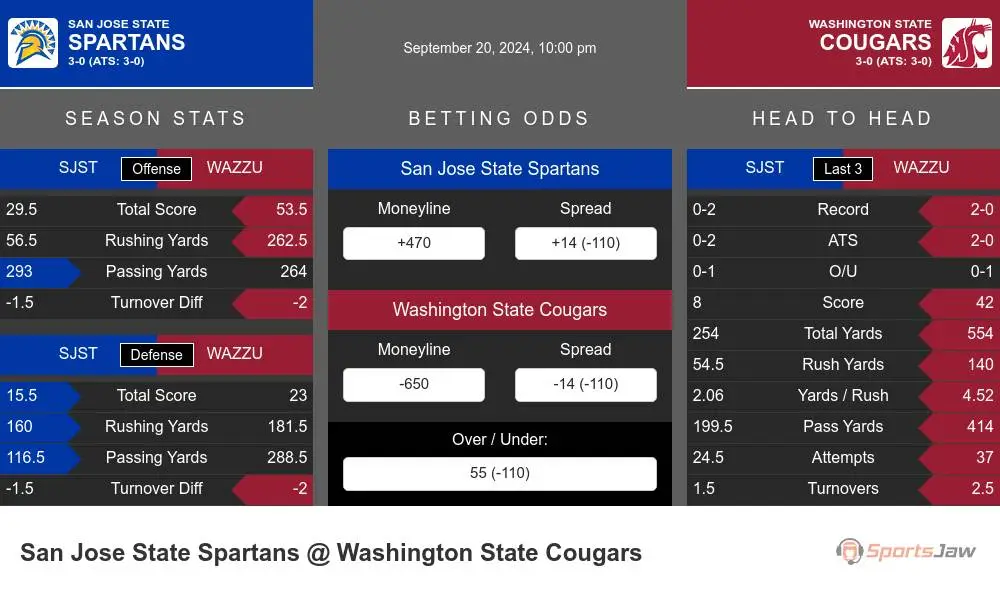 Spartans vs Cougars prediction infographic 