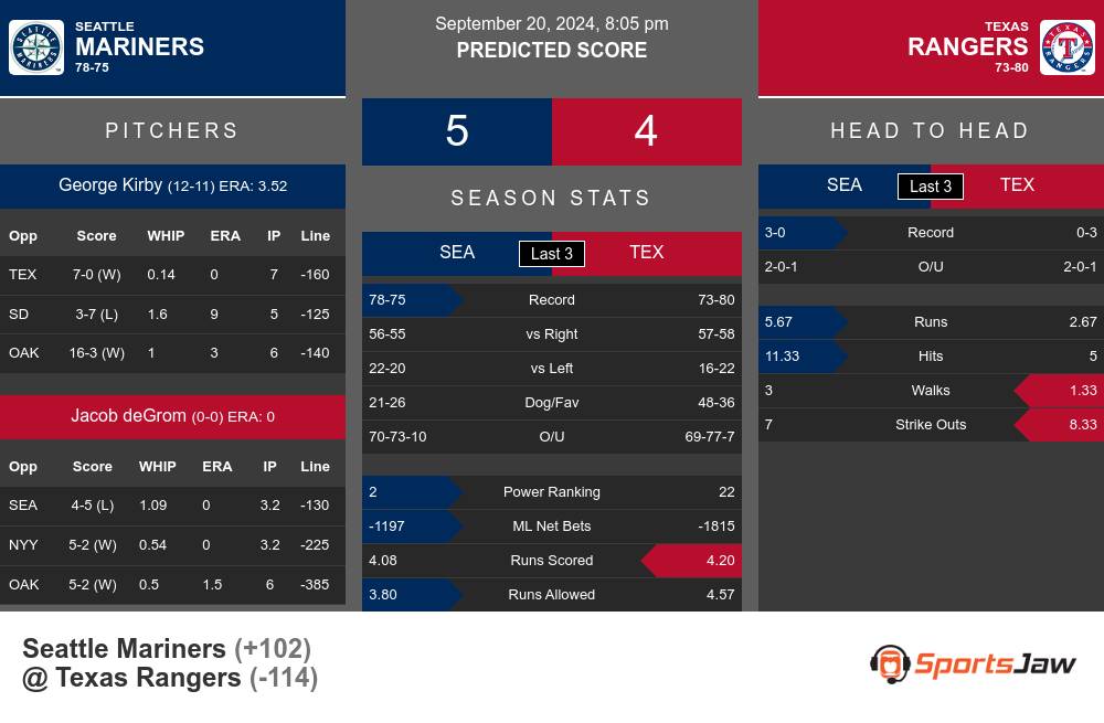 Mariners vs Rangers prediction infographic 