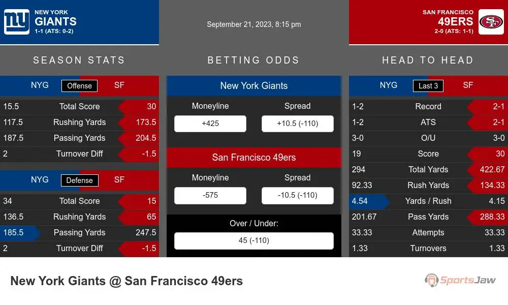 New York Giants vs. San Francisco 49ers: Prediction, NFL picks, odds for  NFL Week 3 (9/21/2023) 