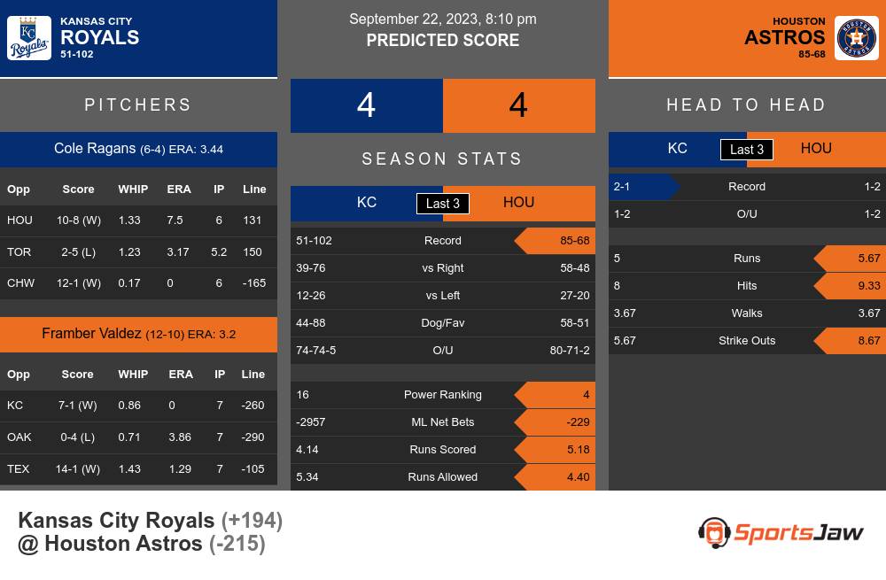 2023 Kansas City Royals Predictions