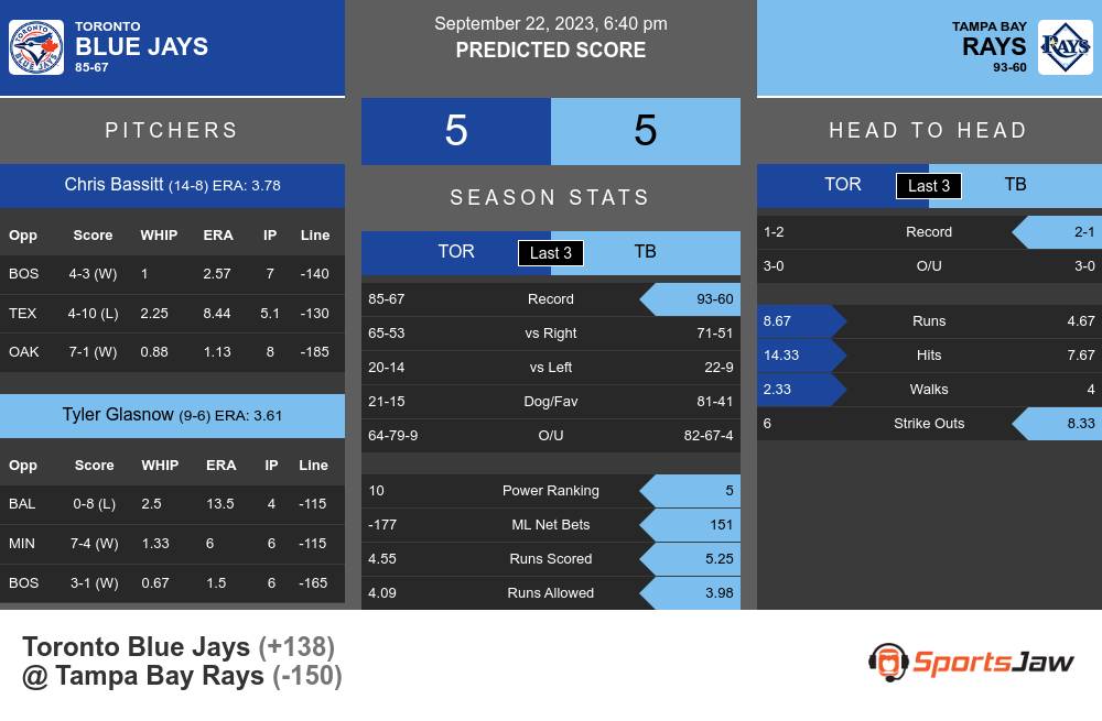 Toronto Blue Jays vs Tampa Bay Rays Prediction, 5/22/2023 MLB