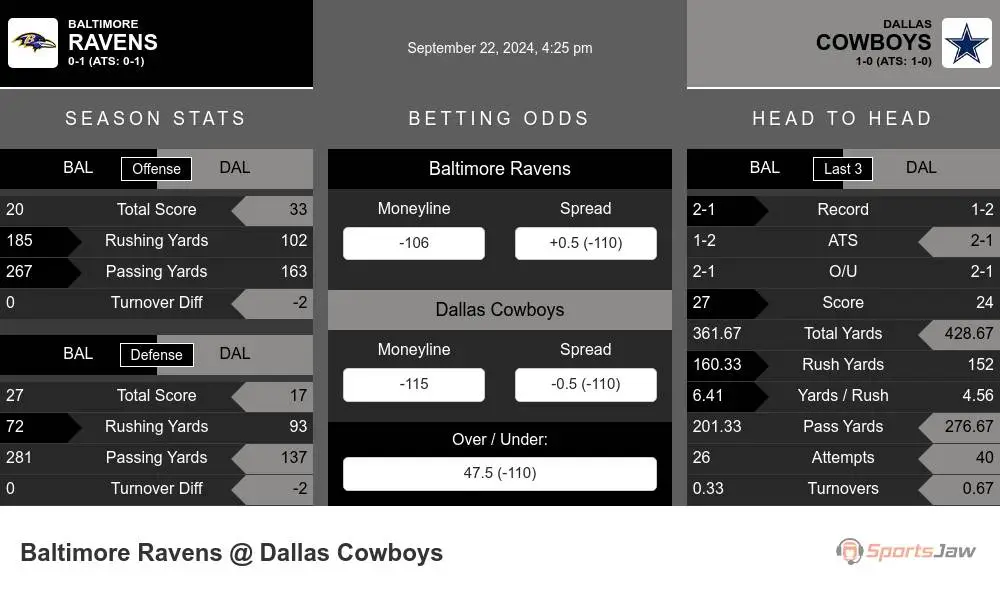 Baltimore Ravens vs Dallas Cowboys Stats