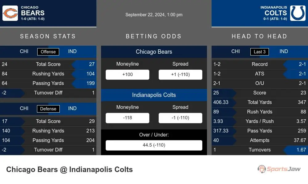 Chicago Bears vs Indianapolis Colts Stats