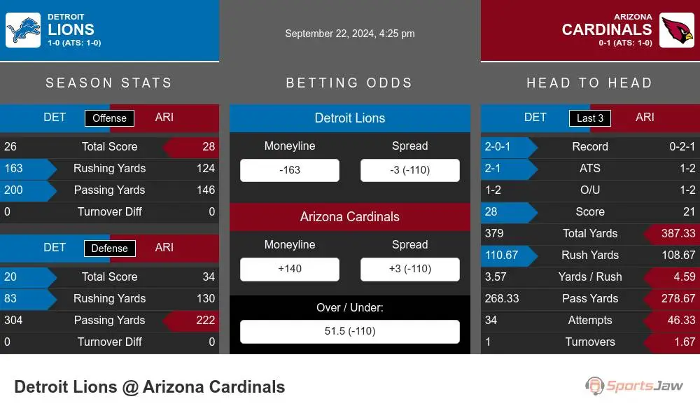 Detroit Lions vs Arizona Cardinals Stats