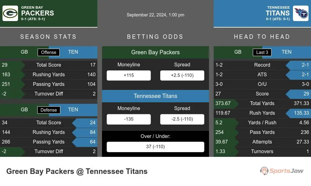 Packers vs Titans prediction infographic 