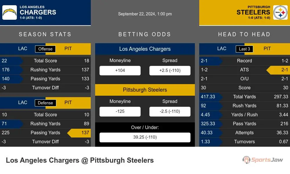 Los Angeles Chargers vs Pittsburgh Steelers Stats