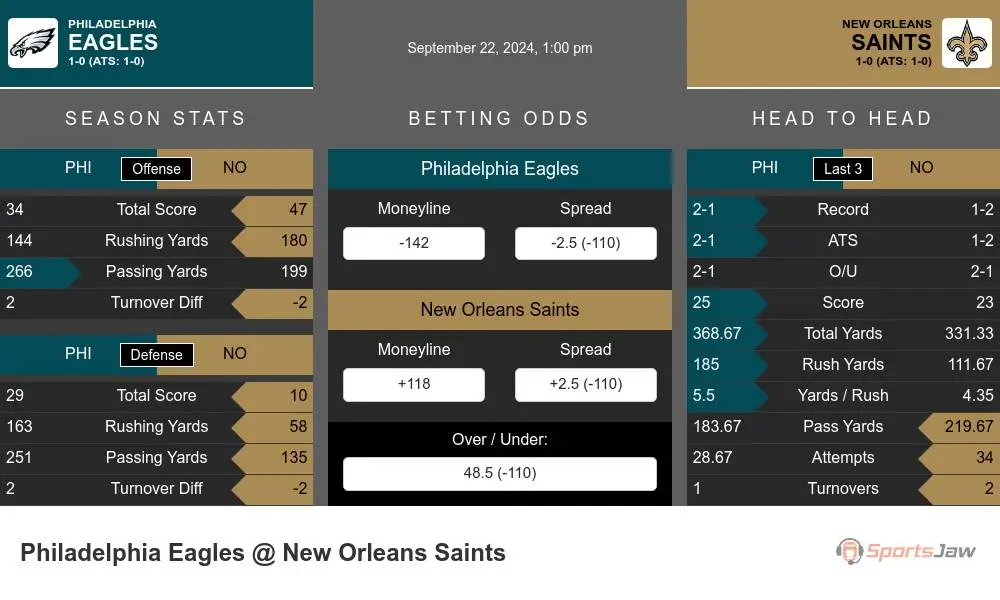 Philadelphia Eagles vs New Orleans Saints Stats