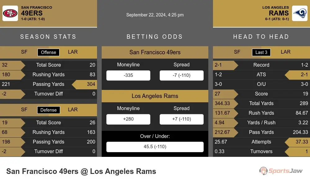 San Francisco 49ers vs Los Angeles Rams Stats