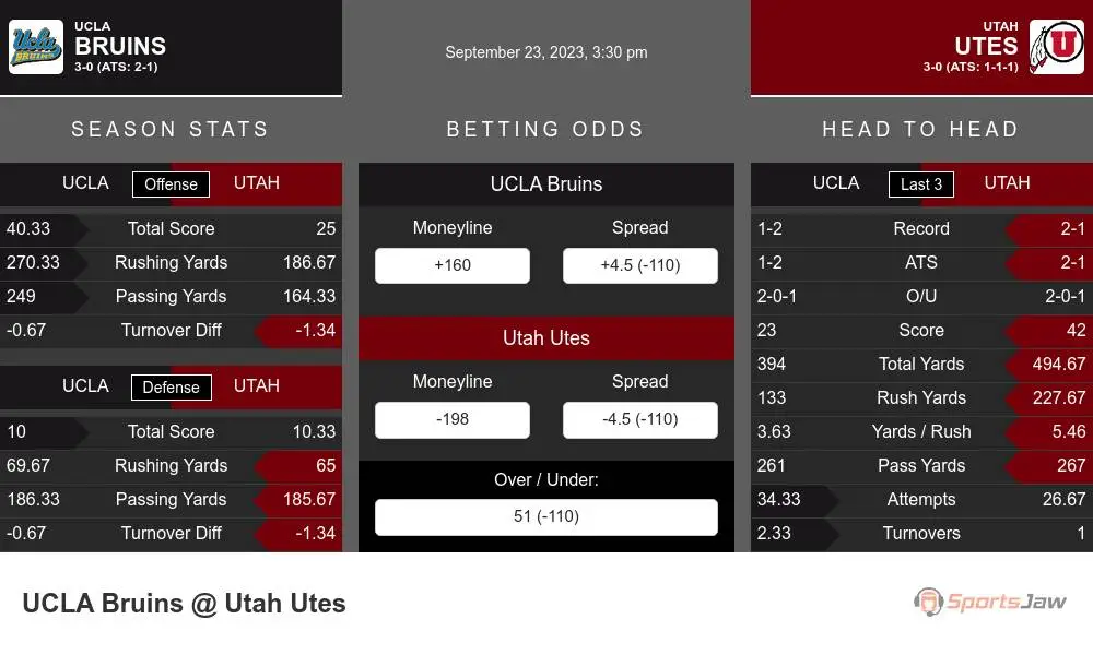 UCLA Bruins vs Utah Running Utes Stats