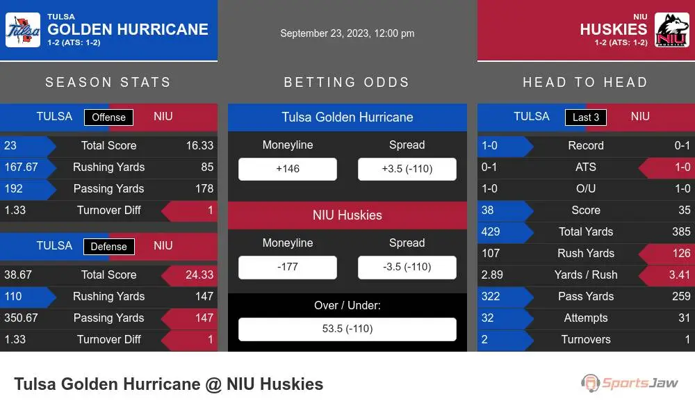 Tulsa Golden Hurricane vs Northern Illinois Huskies Stats