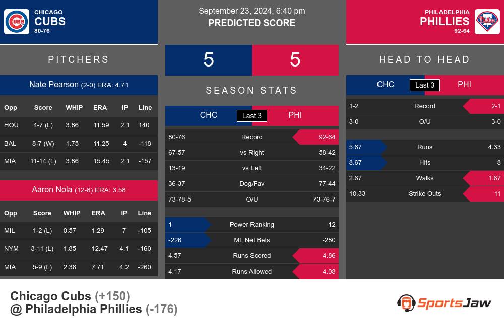 Chicago Cubs vs Philadelphia Phillies Stats