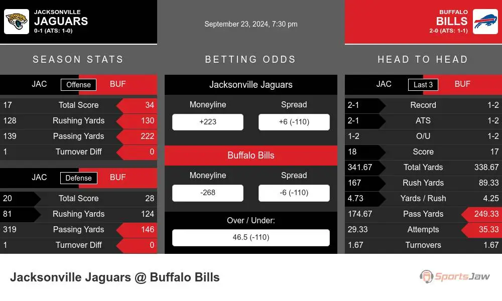 Jacksonville Jaguars vs Buffalo Bills Stats