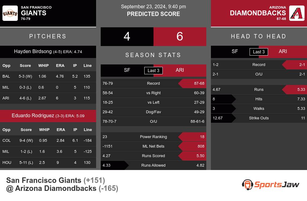 Giants vs Diamondbacks prediction infographic 