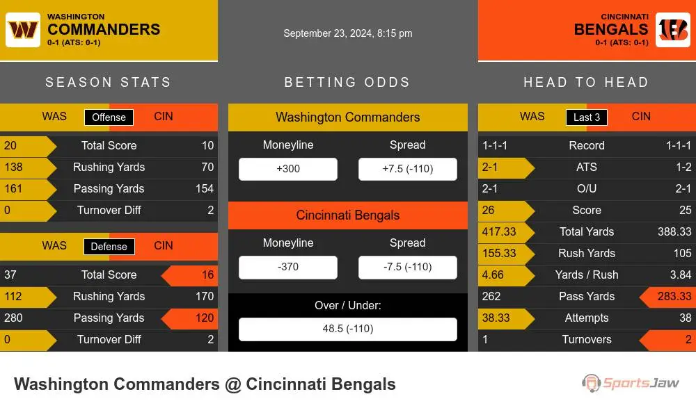 Washington Commanders vs Cincinnati Bengals Stats