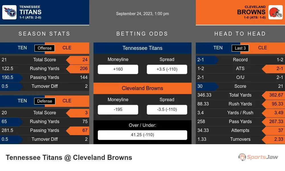 Browns Favored By 3 1/2 Sunday Against Tennessee Titans