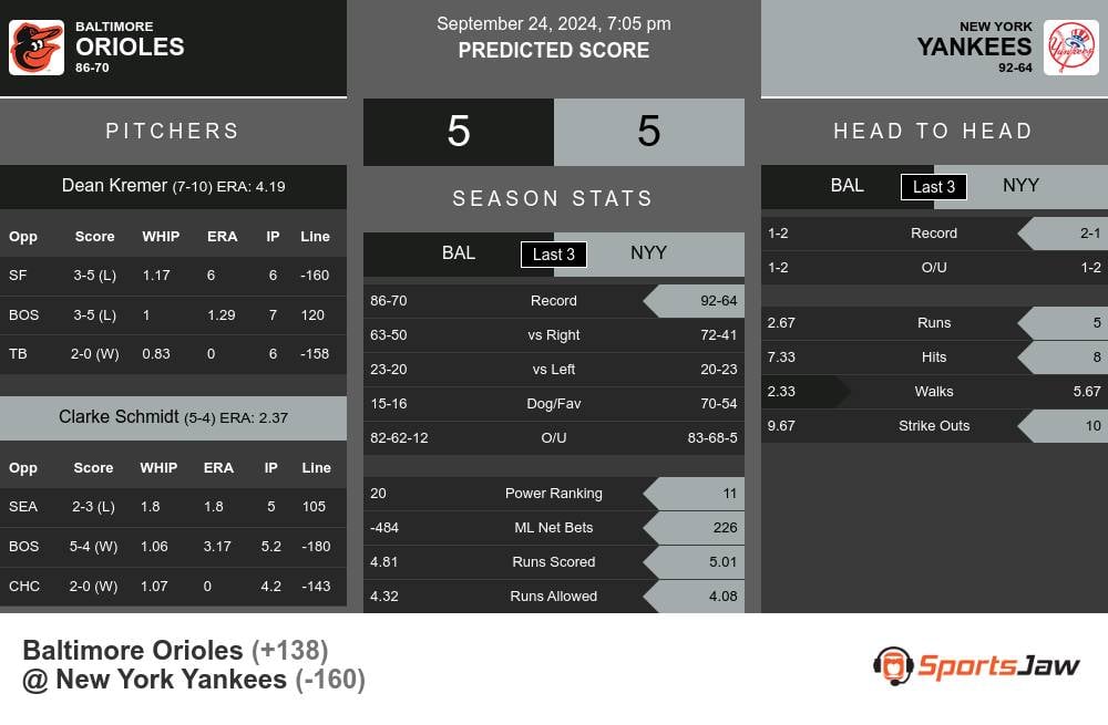 Baltimore Orioles vs New York Yankees Stats