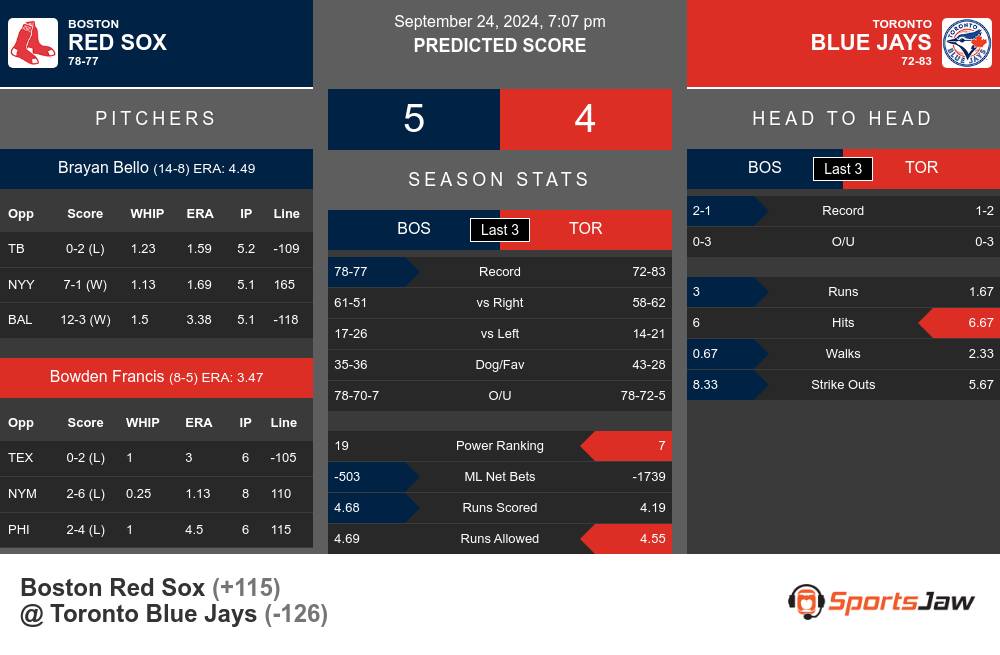 Red Sox vs Blue Jays prediction infographic 