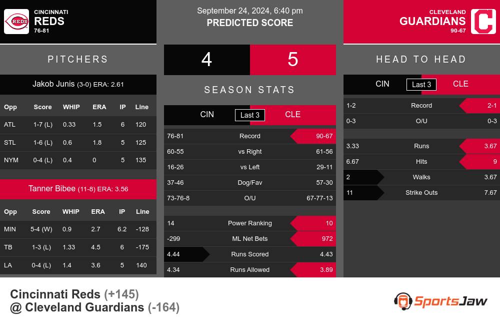 Cincinnati Reds vs Cleveland Guardians Stats