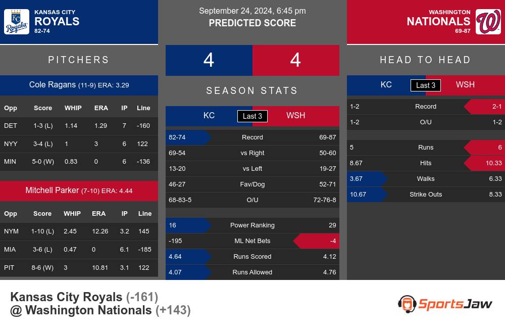 Royals vs Nationals prediction infographic 