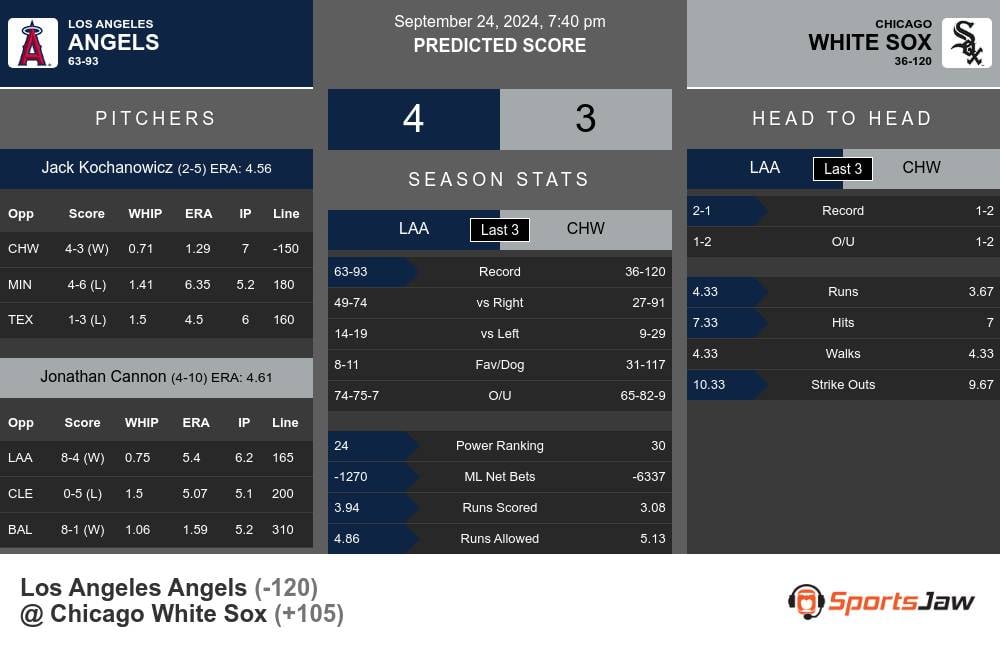 Los Angeles Angels vs Chicago White Sox Stats