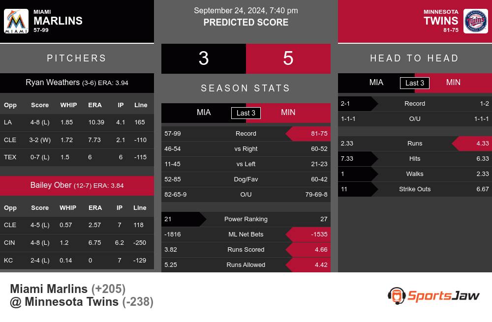 Marlins vs Twins prediction infographic 