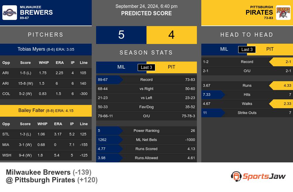 Milwaukee Brewers vs Pittsburgh Pirates Stats