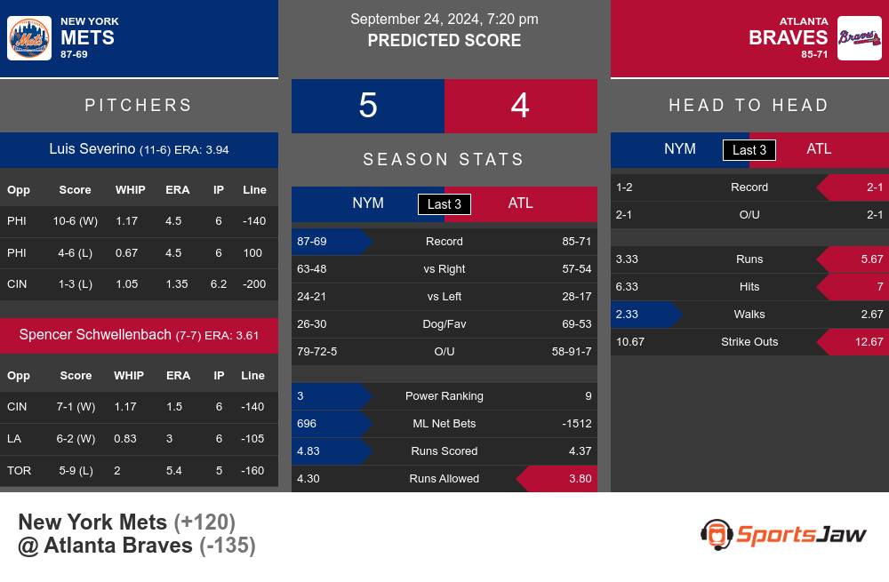 Mets vs Braves prediction infographic 