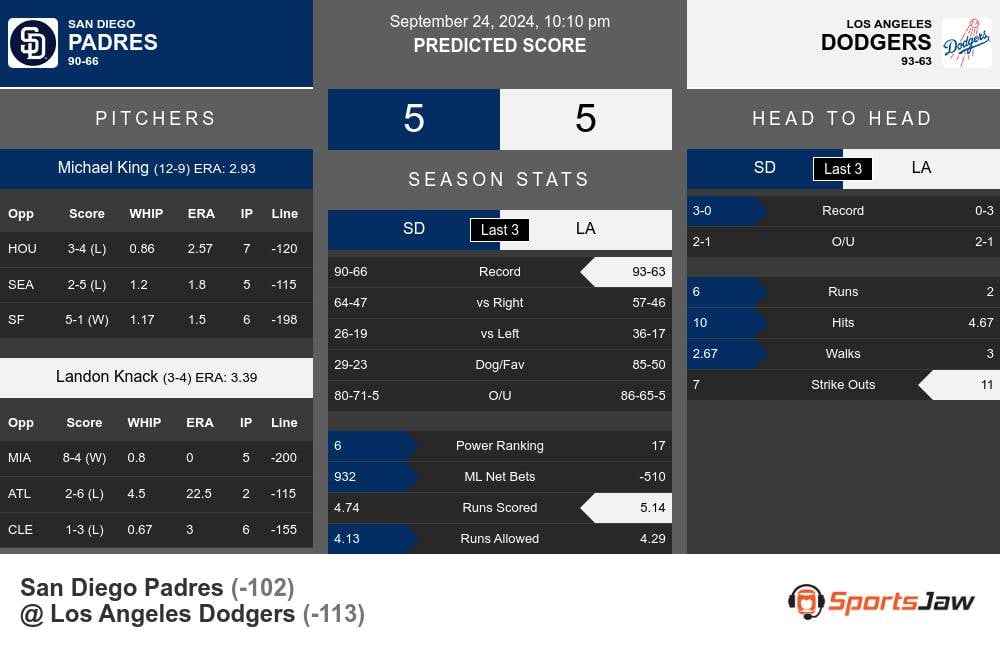 San Diego Padres vs Los Angeles Dodgers Stats