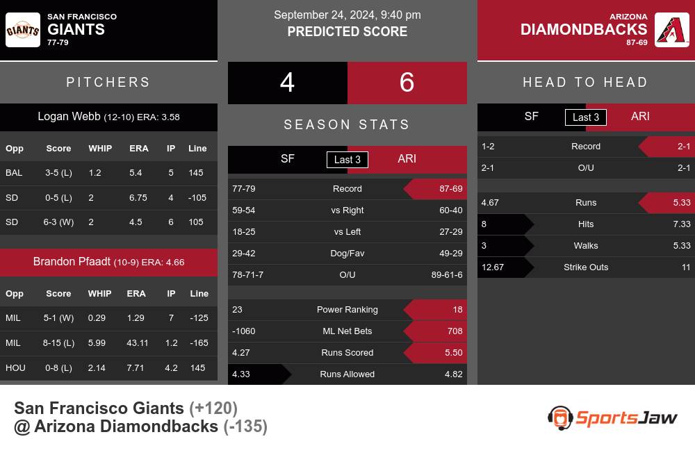 San Francisco Giants vs Arizona Diamondbacks Stats