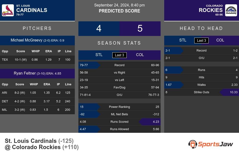 Cardinals vs Rockies prediction infographic 