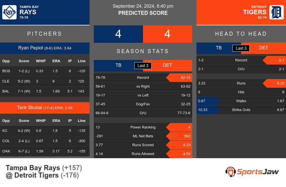 Tampa Bay Rays vs Detroit Tigers Stats