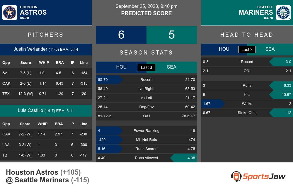 Mariners vs. Astros Prediction: Expert Picks, Odds, Stats & Best