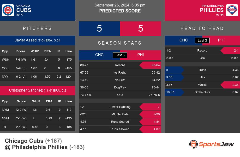 Chicago Cubs vs Philadelphia Phillies Stats