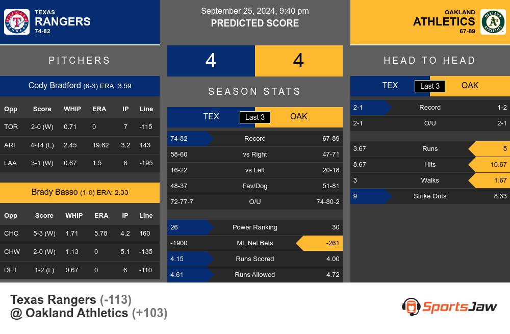 Texas Rangers vs Oakland Athletics Stats