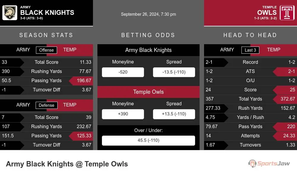 Black Knights vs Owls prediction infographic 