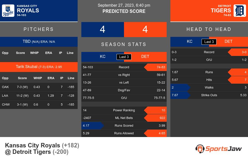 MLB Odds: Royals vs. Tigers prediction, odds and pick 9/27/2022