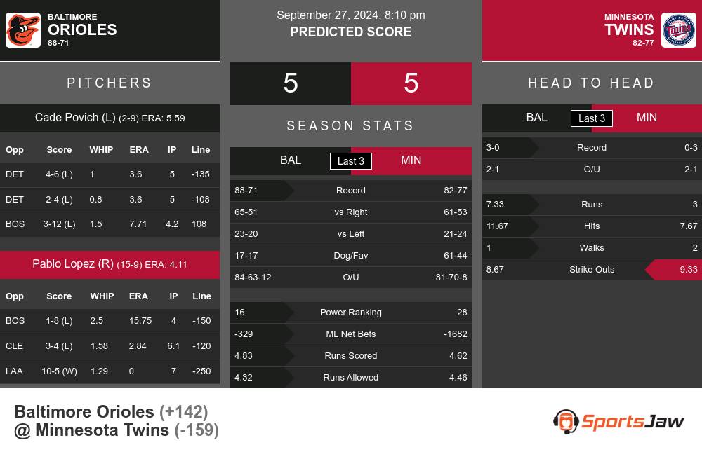 Orioles vs Twins prediction infographic 