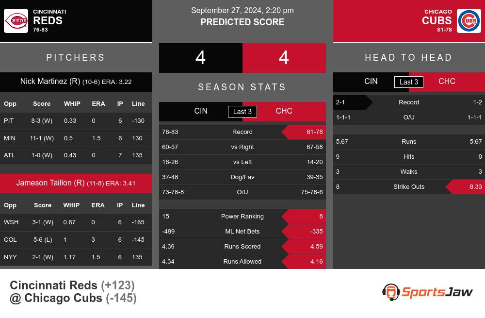 Cincinnati Reds vs Chicago Cubs Stats