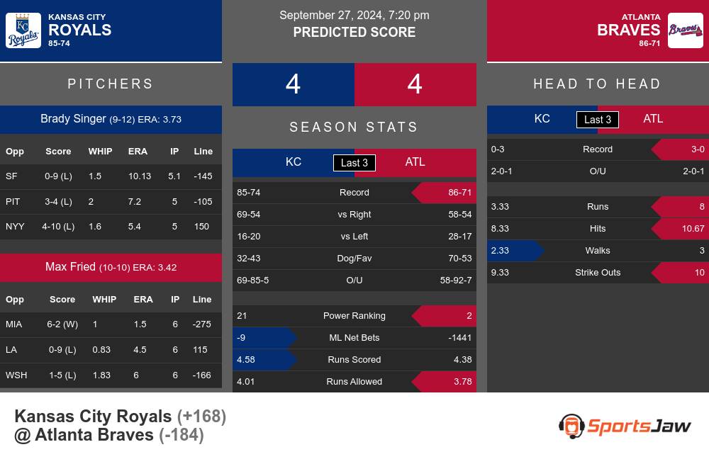 Royals vs Braves prediction infographic 